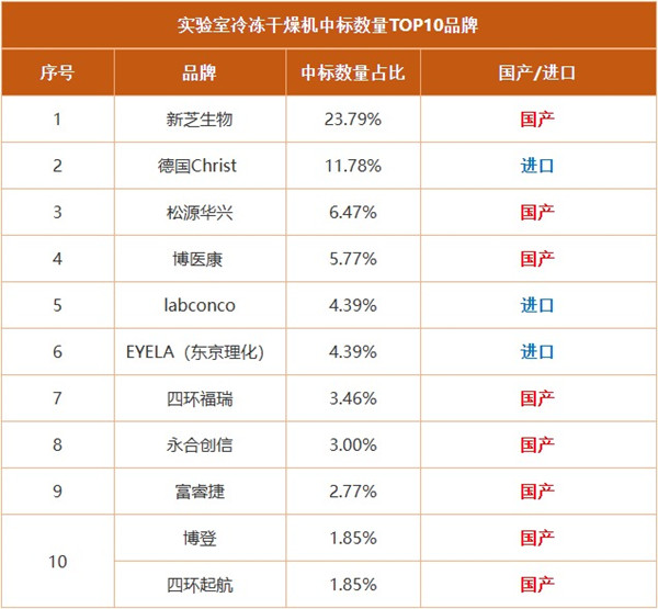 实验室冷冻干燥机中标数量TOP10品牌